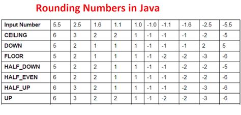 half even rounding|java .